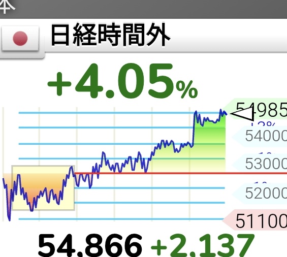 ayanami_fund's tweet photo. おはぎゃーーー！
あがんのかーい！
よかったー。ショートしてなくて。
ただ買い込めてなかったのでもったいないことしたわ
トランプ次第すぎて予測できないｗ https://t.co/QWODkP7Gc8
