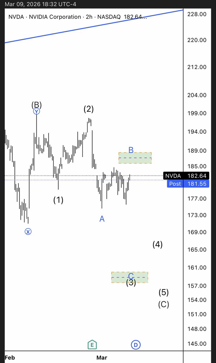 LegendareKSA's tweet photo. Theory bear side 
$NVDA 
$spx 
$Gc
$orcl 
$Nvda 
$App  
$amd 
$avgo
$MU
$QQQ
$aapl https://t.co/OyXhoGILiz