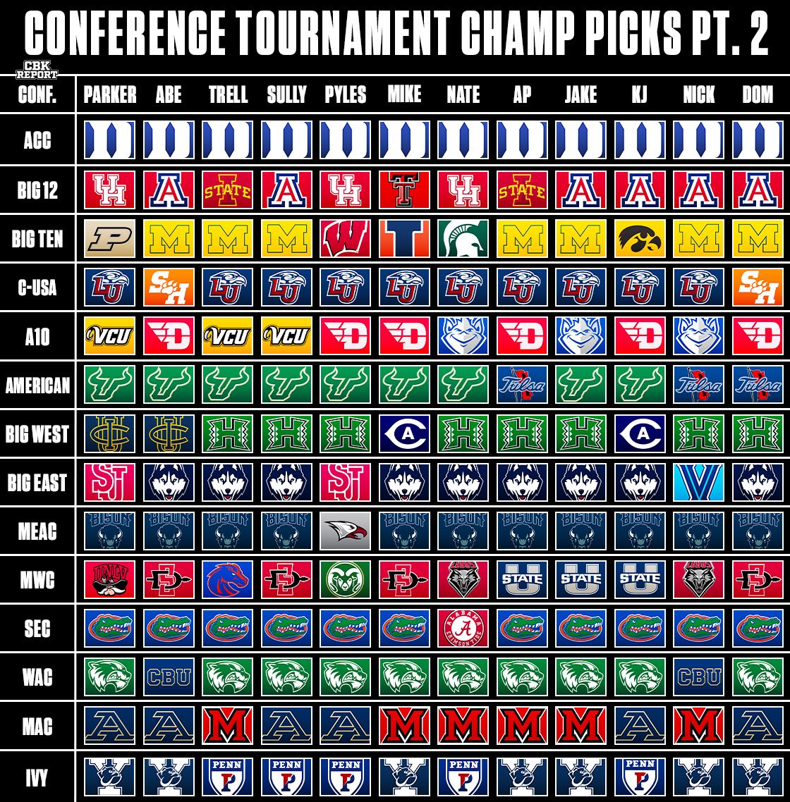 CONFERENCE TOURNAMENT CHAMP PICKS ROUND 2 🔥