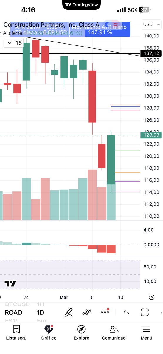 Gabriel83569907's tweet photo. @somoscdi @HyenukChu $ROAD lista momentum 2VR B, rebotando en MA200 precio arriba de MA50. Tener en cuenta 21/8 macd - https://t.co/ovmtfXIiP5