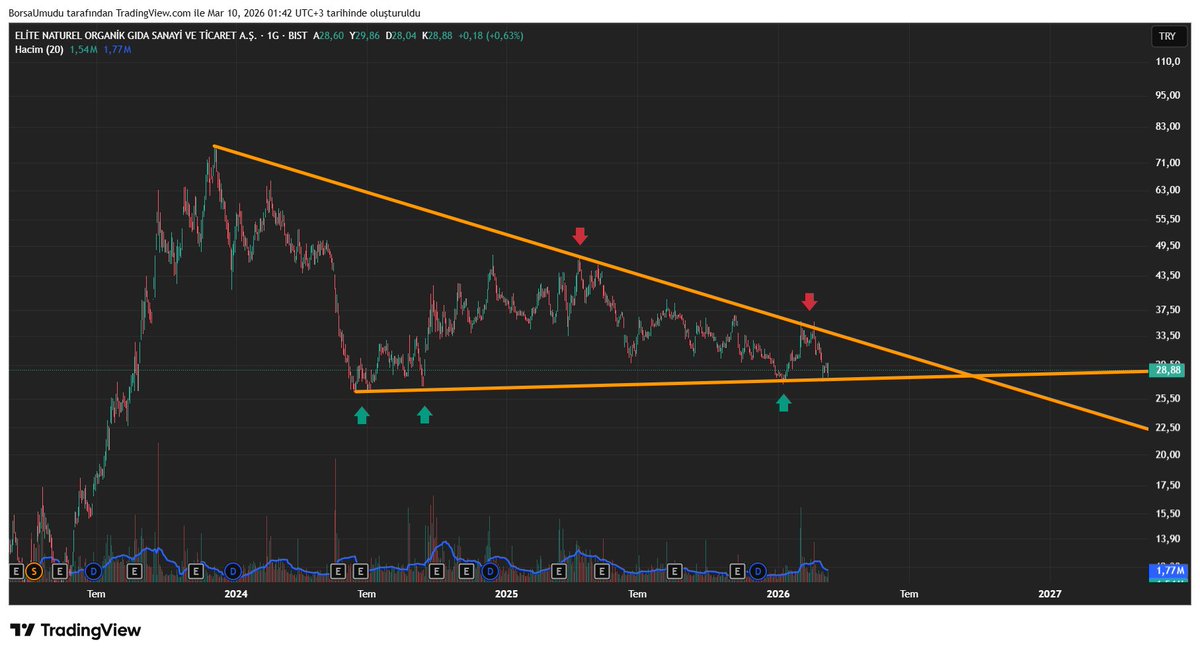 BistihbaraTr's tweet image. #ELITE | 1G | BIST

Kritik kesişim.

Fiyat yükselen destek çizgisi ile düşen direnç hattının kesiştiği bölgede hareket ediyor. Bu alan fiyat davranışı açısından önemli bir teknik bölge.

Fiyat bu bölgede yön arayışında.

Dirençler
31,80 ilk direnç bölgesi.
35,50 ve 40 sonraki