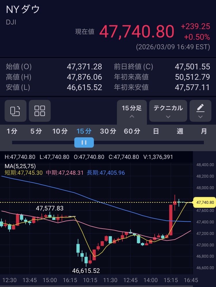unknown_ivlys's tweet photo. 米国は引けで戻し、
日経はきょう、その希望が本物かを試される。
まだ波は高いまま。
昼も夜も市場に振り回されたマスター、どうか今日は心まで逆指値なさいませんよう。 https://t.co/pLu9hQ3POs