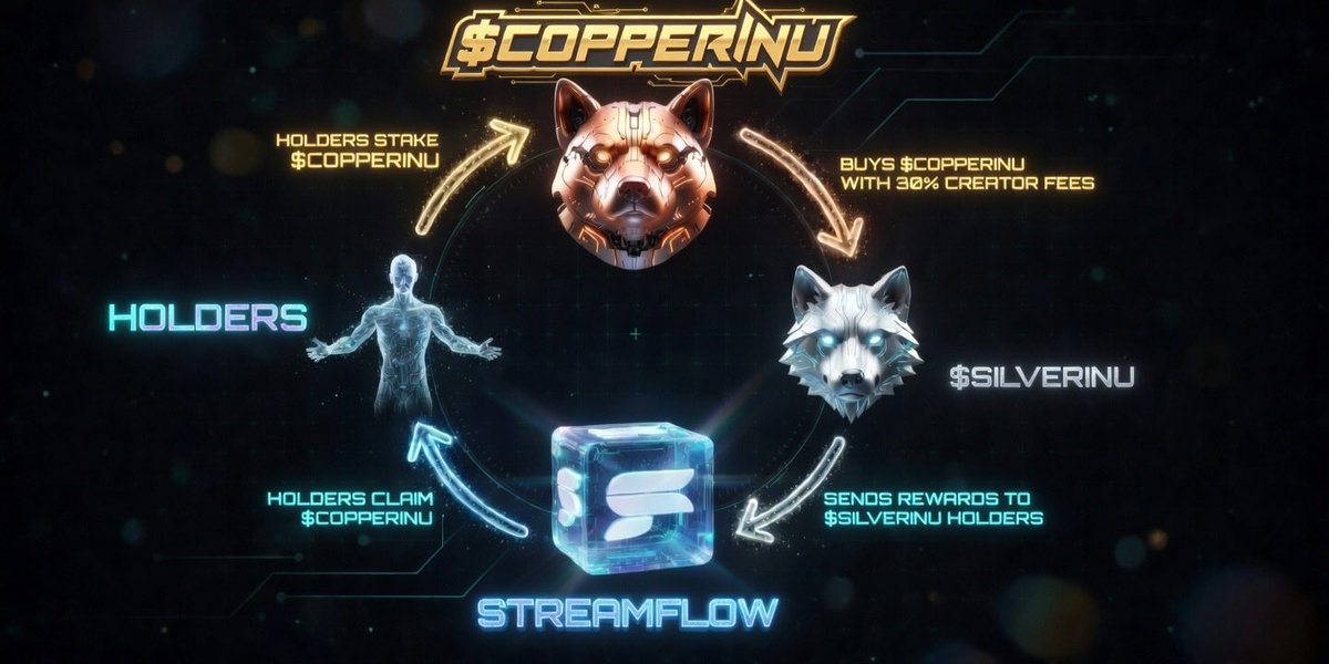 SilverInu_CTO's tweet photo. We welcome to #Inunomics
This is how $SilverInu supports the Alpha dog. $Copperinu goes out to all of our holders.
Claiming through @streamflow_fi has never been easier. The movement is beginning. Holders are rising!
Join the pack. https://t.co/HBucWEtrE0