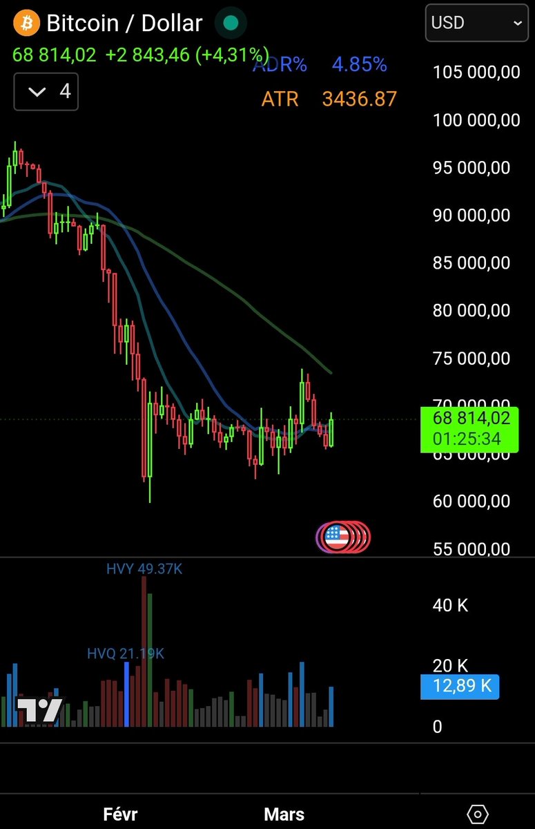 FlagrunnerX's tweet photo. Either smart Bitcoin just called the bottom on this market in the midst of a war, or retarded $BTC is leading the charge into the bull trap. Which is it? https://t.co/nd9KgPM3Jc