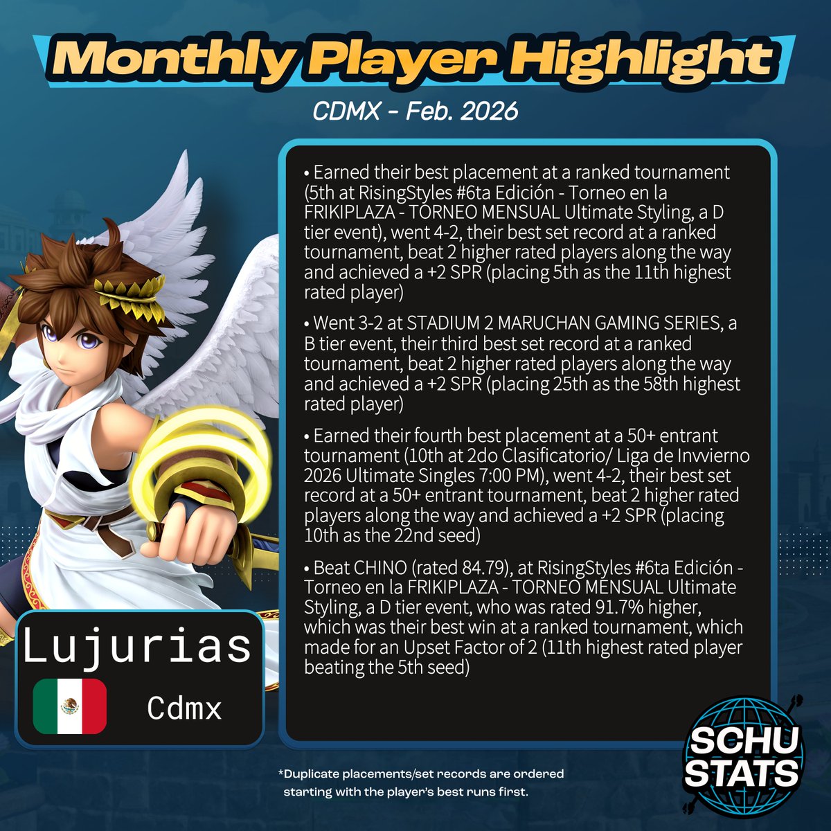 CDMX, courtesy of @Yoshibran, requirements: 6 CDMX events in the past 6 months and MX must be your most played country and CDMX must be your most played state
My CDMX player highlight for February 2026 goes to Lujurias!
Monthly highlight data is on my patreon (in my profile and