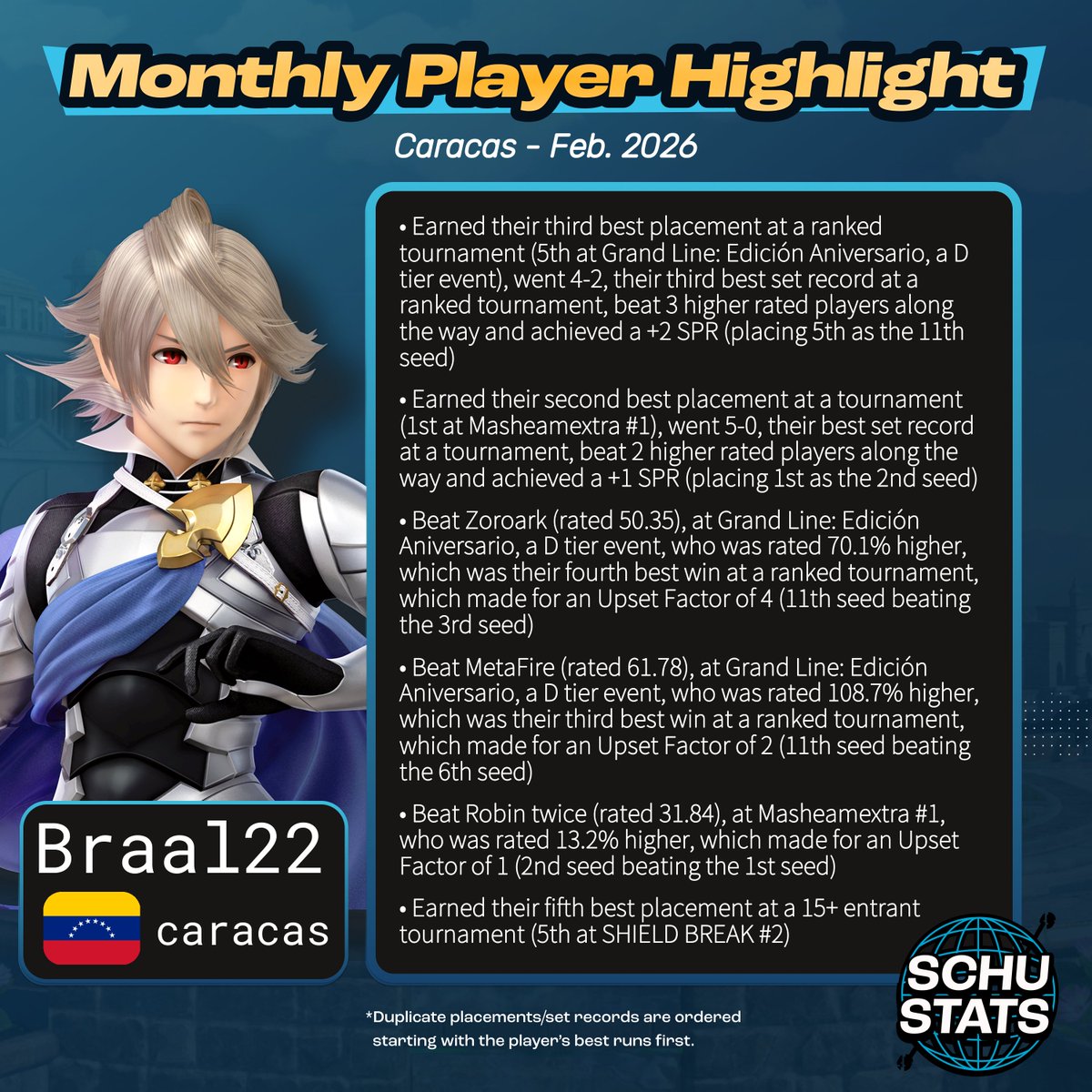 SchuStats's tweet photo. Caracas, courtesy of @drawsyamashi, requirements: 3 Caracas events in the past 6 months
My Caracas player highlight for February 2026 goes to Braal22!
Monthly highlight data is on my patreon (in my profile and at the top of the thread) https://t.co/gJGxzixETj