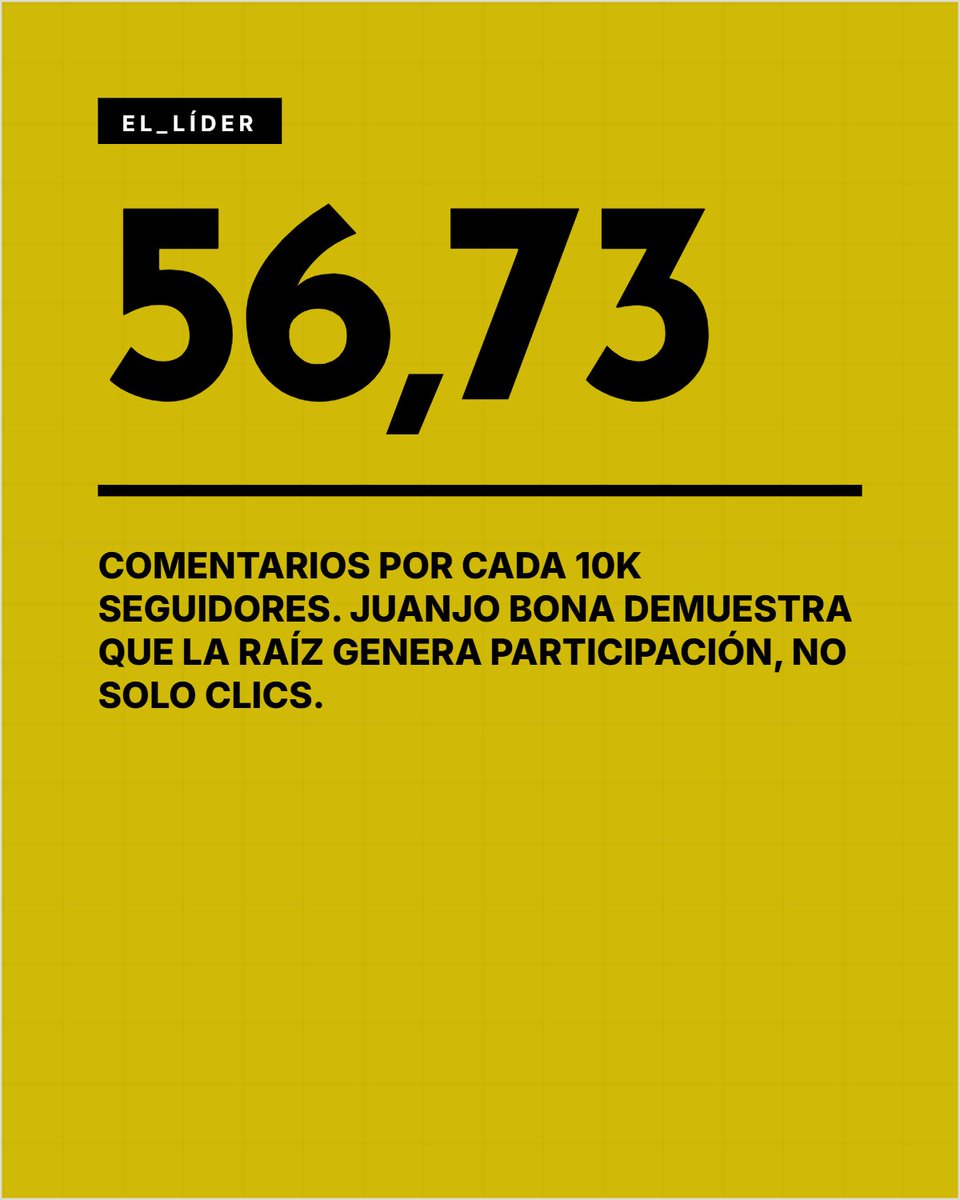 tramadata_'s tweet photo. El Factor Juanjo Bona: 56,73 comentarios por cada 10.000 seguidores. Los datos de Juanjo Bona confirman la resiliencia del sonido: su público no es volátil, se queda por la música. 
Un 'me gusta' es mirar y pasar; un comentario es participa. https://t.co/uNCuOeNzxa