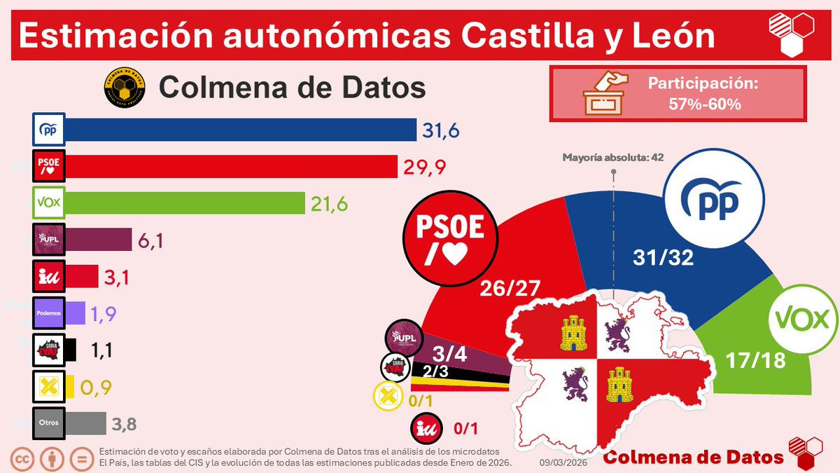🏰🦁Estimación Elecciones de CASTILLA Y LEÓN

VOX y UPL los únicos ganadores

🟦PP 31,6% (31/32)
🟥PSOE 29,9% (26/27)
🟩Vox 21,6% (17/18)
🟪UPL 6,1% (3/4)
🟥IU 3,1% (0/1)
🟪Podemos 1,9% (0)
🟫SALF 1,8% (0)
⬛Soria ¡Ya! 1,1% (2/3)
🟨Por Ávila 0,9% (0/1)
🟧Ciudadanos 0,9% (0)