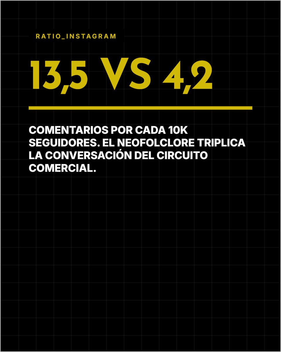 tramadata_'s tweet photo. Instagram cuenta una historia que el Top 200 oculta: no mide calidad, mide conversación. Y la brecha es masiva. El neofolclore triplica la tasa de comentarios del circuito comercial (13,5 vs 4,2). Unos acumulan cifras; los otros, comunidad.
https://t.co/n0t4Go6Nzz https://t.co/9taYtTelj1