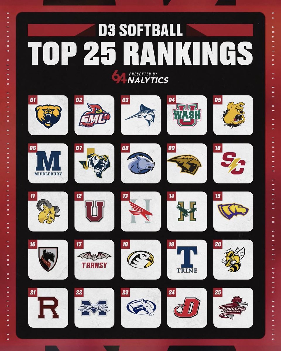64Analytics - Softball tweet media