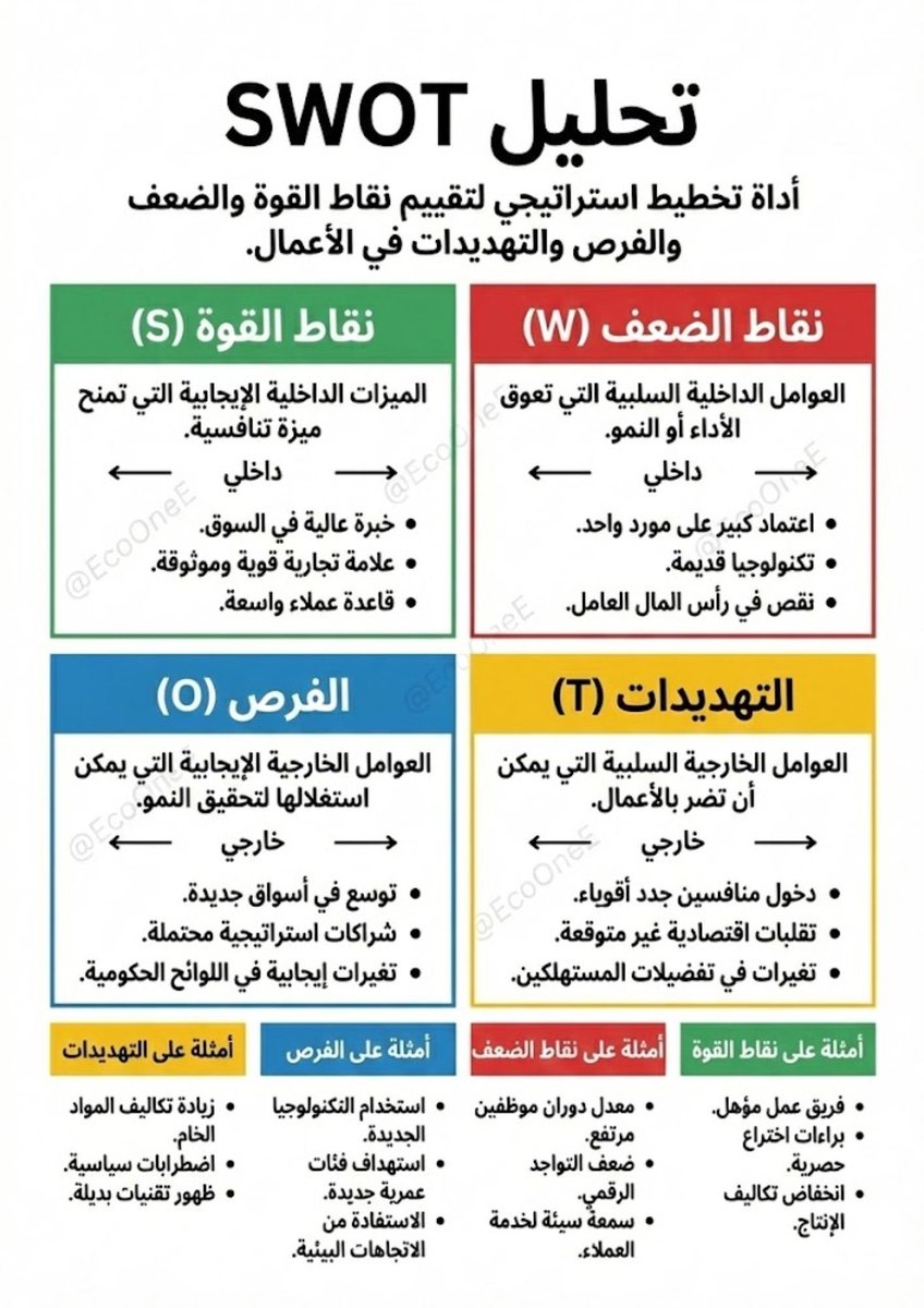 تحليل SWOT ماهو مجرد  جدول ولا مصطلحات معقدة هو جلسة صدق مع نفسك ومع مشروعك👇🏻:

تشوف عندك قوة وتستثمرها صح خبرتك سمعتك فريقك هذي أصول لو أهملتها تخسر ولو فعلتها تسبق

وتعترف بالضعف بدون تبرير موارد محدودة قرارات متأخرة نظام قديم الضعف ما يطيحك تجاهله هو اللي يطيحك

وترفع عينك على