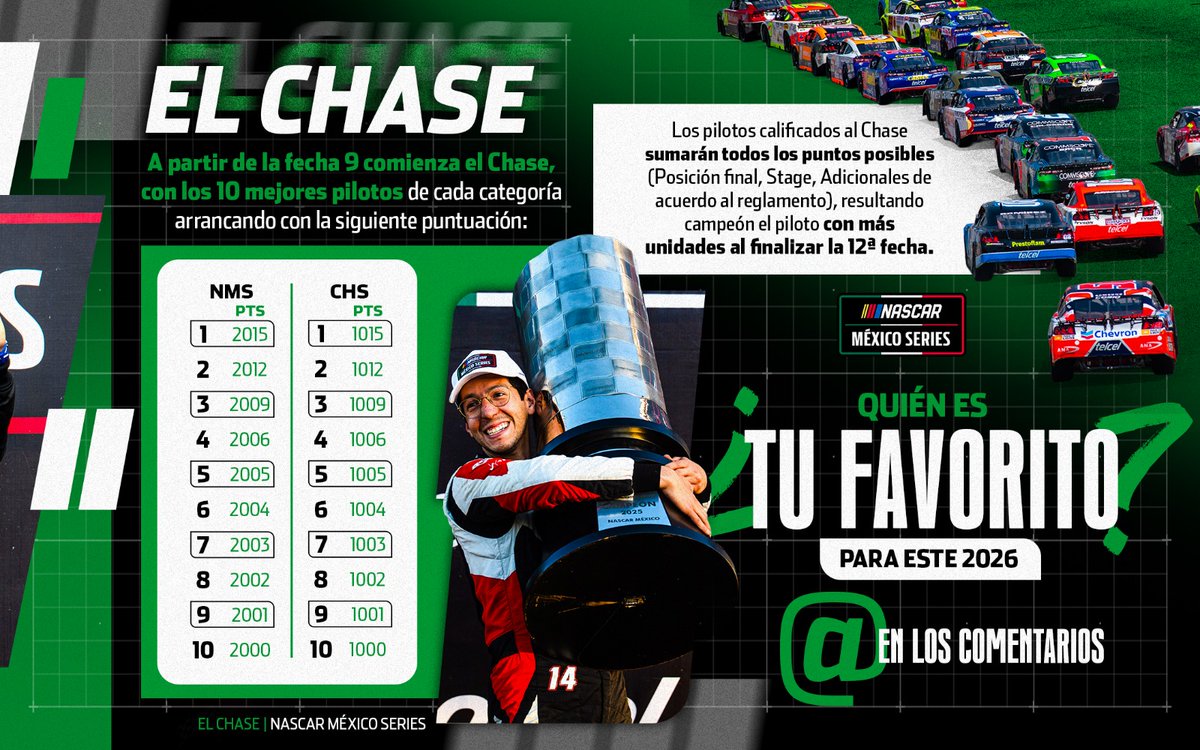 NASCARMex's tweet photo. La temporada 2026 está por comenzar y el "Chase" es el formato que nos ayudará a encontrar al nuevo campeón de NASCAR México Series🏆

#NASCAR #NASCARMéxico #NASCARMx #NASCARSLP #ChaseNASCARMéxicoSeries https://t.co/28VXzRUr53