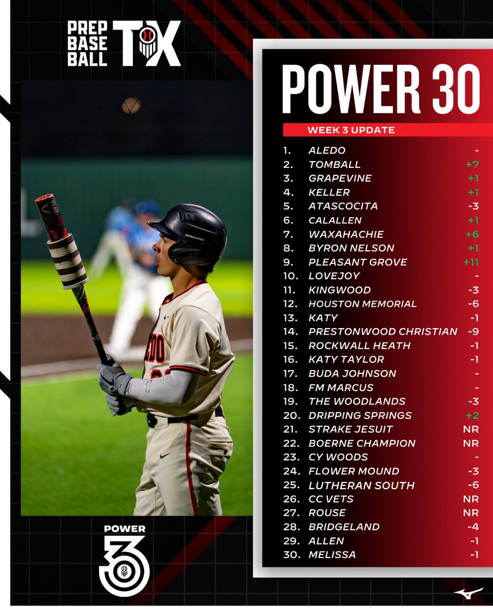 Prep Baseball Texas tweet media