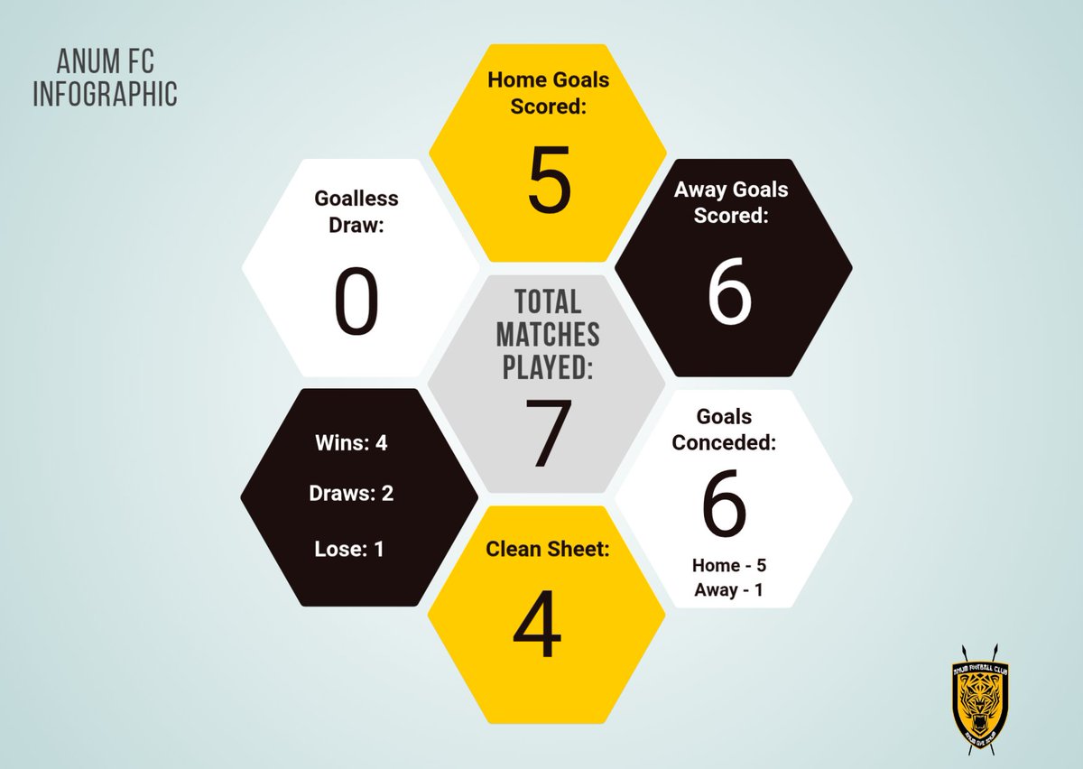 Anum_FC's tweet photo. Our Numbers Story after 7 matches.
๐ 7 Games
โ
4 Wins (1 Home, 3 Away)
๐ค 2 Draws (1 Home & Away)
โ 1 Loss
โฝ 11 Goals Scored
๐งค 4 Clean Sheets
#weareanumfc #Ambush #DivisionThree #SDDFA #grassrootsfootball https://t.co/jlzPfhbGA3