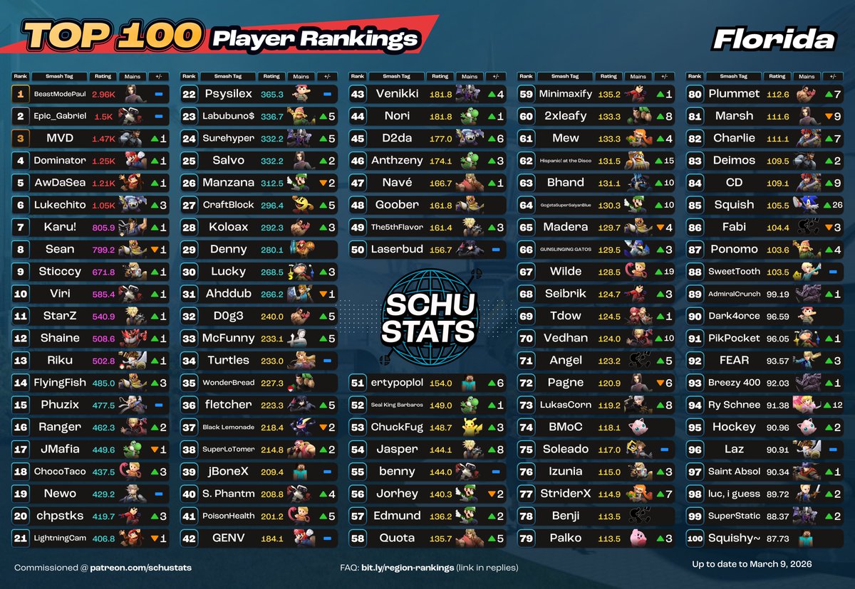 SchuStats's tweet photo. Florida, courtesy of @Phuzix, requirements: 4 Florida events in the past 6 months and US must be your most played country and FL must be your most played state
My Florida player highlight for February 2026 goes to ωιccαη!
Monthly highlight data is on my patreon (in my profile and at the top of the thread)