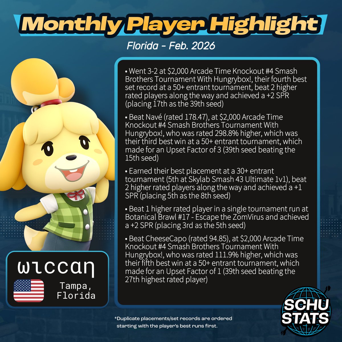 SchuStats's tweet photo. Florida, courtesy of @Phuzix, requirements: 4 Florida events in the past 6 months and US must be your most played country and FL must be your most played state
My Florida player highlight for February 2026 goes to ωιccαη!
Monthly highlight data is on my patreon (in my profile and at the top of the thread)