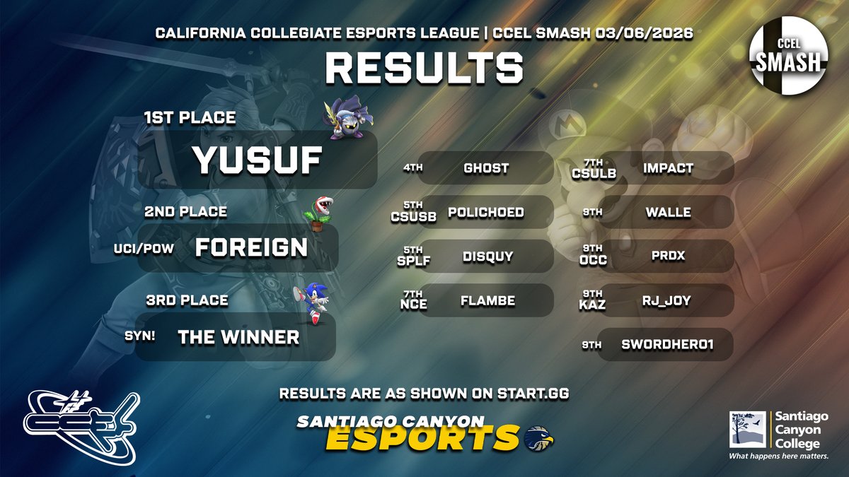 CCELorg's tweet photo. Another one in the books! This time with a whopping 56 players. Thanks to everyone who participated! We hope that everyone that attended had a great time! We are proud to announce the winners:
1st - YUSUF (again!) | $75 
2nd - UCI/POW FOREIGN | $50 
3rd - SYN! THE WINNER | $25 https://t.co/fz4mrvQGkz
