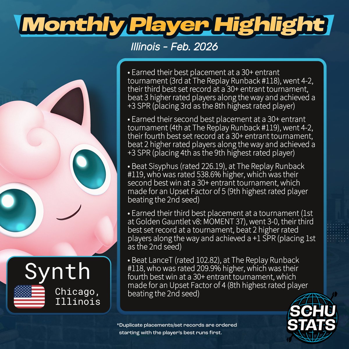 Illinois, requirements: 6 Illinois events in the past year and US must be your most played country and IL must be your most played state
My Illinois player highlight for February 2026 goes to Synth!
Monthly highlight data is on my patreon (in my profile and at the top of the