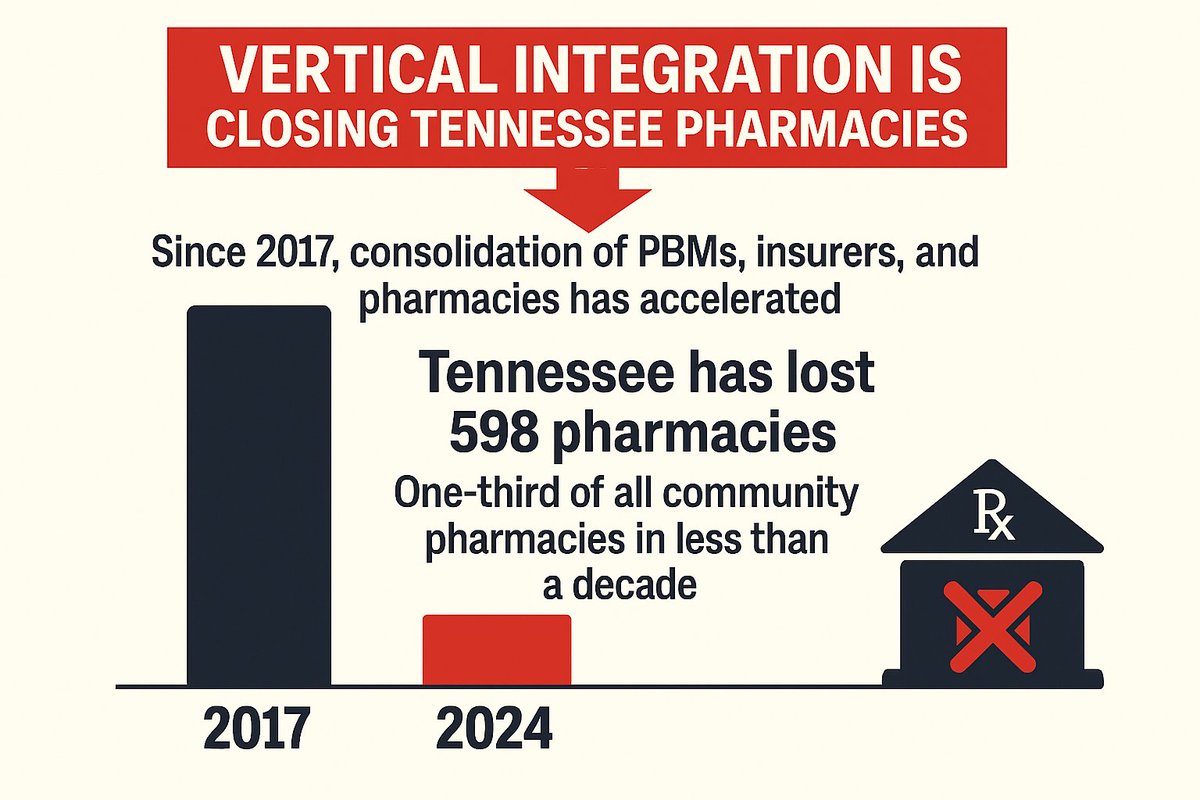 TNPharmacists's tweet photo. TN has lost 598 pharmacies since major PBM mergers tightened control over pricing &amp; access. Reduced hours. Longer lines. Fewer options. PBM consolidation is costing Tennesseans care. #UnmaskTheMiddleman https://t.co/gVg8U1GsFZ