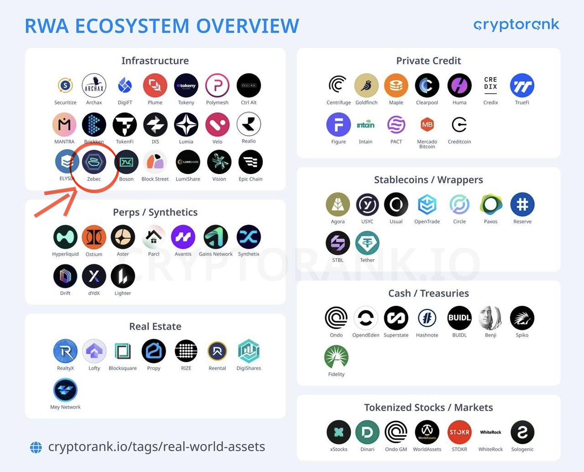 👇💯🔥🔥🔥🤯😱
$ZBCN TAKING OVER! 🌐
🚨 Something interesting just popped up in the RWA ecosystem…

Zebec Network just appeared inside the Infrastructure layer of the Real-World Asset stack alongside tokenization platforms.

That’s not small.

It means the market is starting to