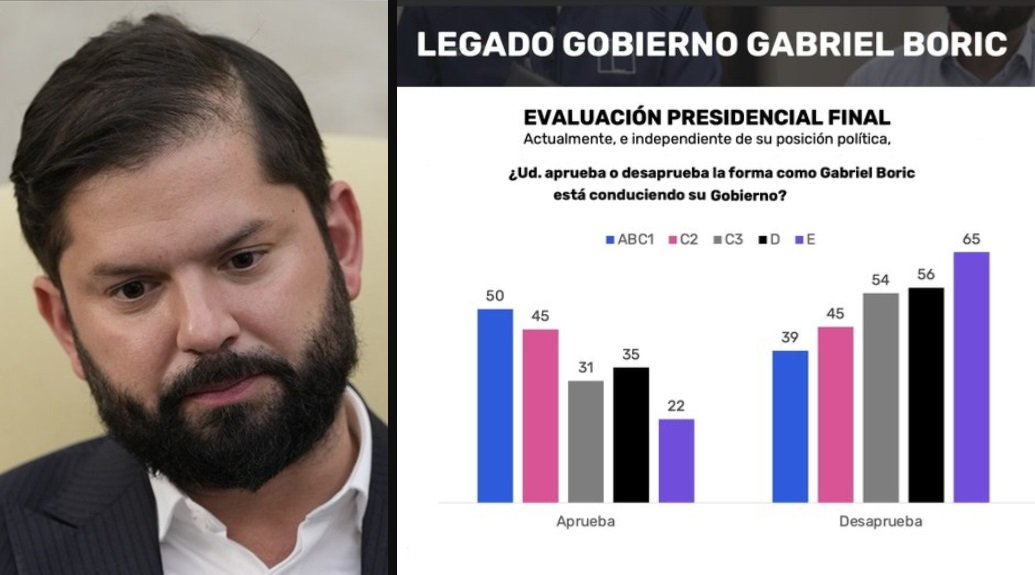 La mayor derrota del Frente Amplio: La Clase Trabajadora odia a Boric y sólo los cuicos lo apoyan gamba.cl/2026/03/boric-…