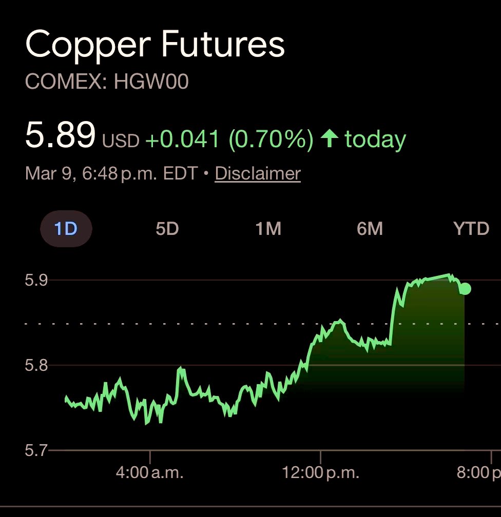 CopperBullish's tweet photo. #Copper - $5.89 a pound, even after all the market turmoil elsewhere!!! https://t.co/oY0YuZU0Lr