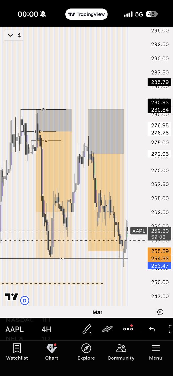 thhhh020's tweet photo. $APPLE 📉✅ https://t.co/OK0UjKQpuU