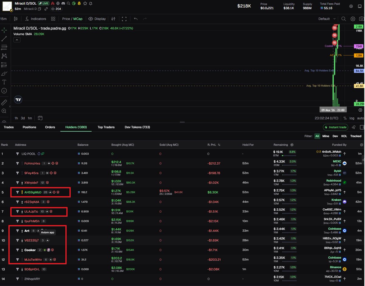 As CookerFlips is down on his leveraged positions, there is a high chance that bro bundled this token. Most of these top wallets are random users on the Axiom App, and we have Cooker buying around the same time while looking for copytraders and his followers' liquidity.

Always