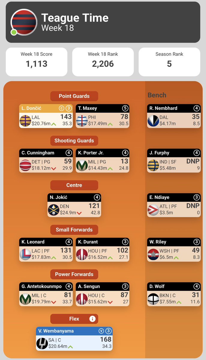 stephenriosa's tweet photo. #NBASuperCoach wk18

rough week, getting further away from top spot. went w/ Giannis over KAT, poor judgement w/ him sitting out half of the b2b. brought in Maxey when JB was ruled out, unlucky there. KPJ and Cade injuries tough too.

trades:
KPJ > Ant
Alpi > KAT
Maxey > Murray https://t.co/CToiNLoZHL