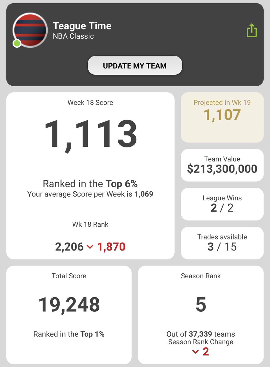 stephenriosa's tweet photo. #NBASuperCoach wk18

rough week, getting further away from top spot. went w/ Giannis over KAT, poor judgement w/ him sitting out half of the b2b. brought in Maxey when JB was ruled out, unlucky there. KPJ and Cade injuries tough too.

trades:
KPJ > Ant
Alpi > KAT
Maxey > Murray https://t.co/CToiNLoZHL