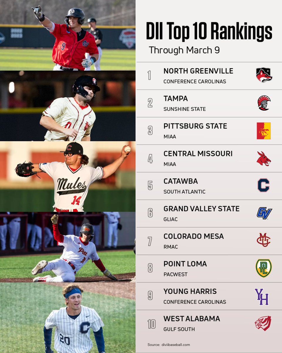 FloCollegeBSB's tweet image. NEW DII TOP 10 (THROUGH MARCH 9) 📊⚾️

The @divIIbaseball rankings just dropped and we have a new No. 1. 👑

#sac #gliac #gsc #d2baseball #collegebaseball
