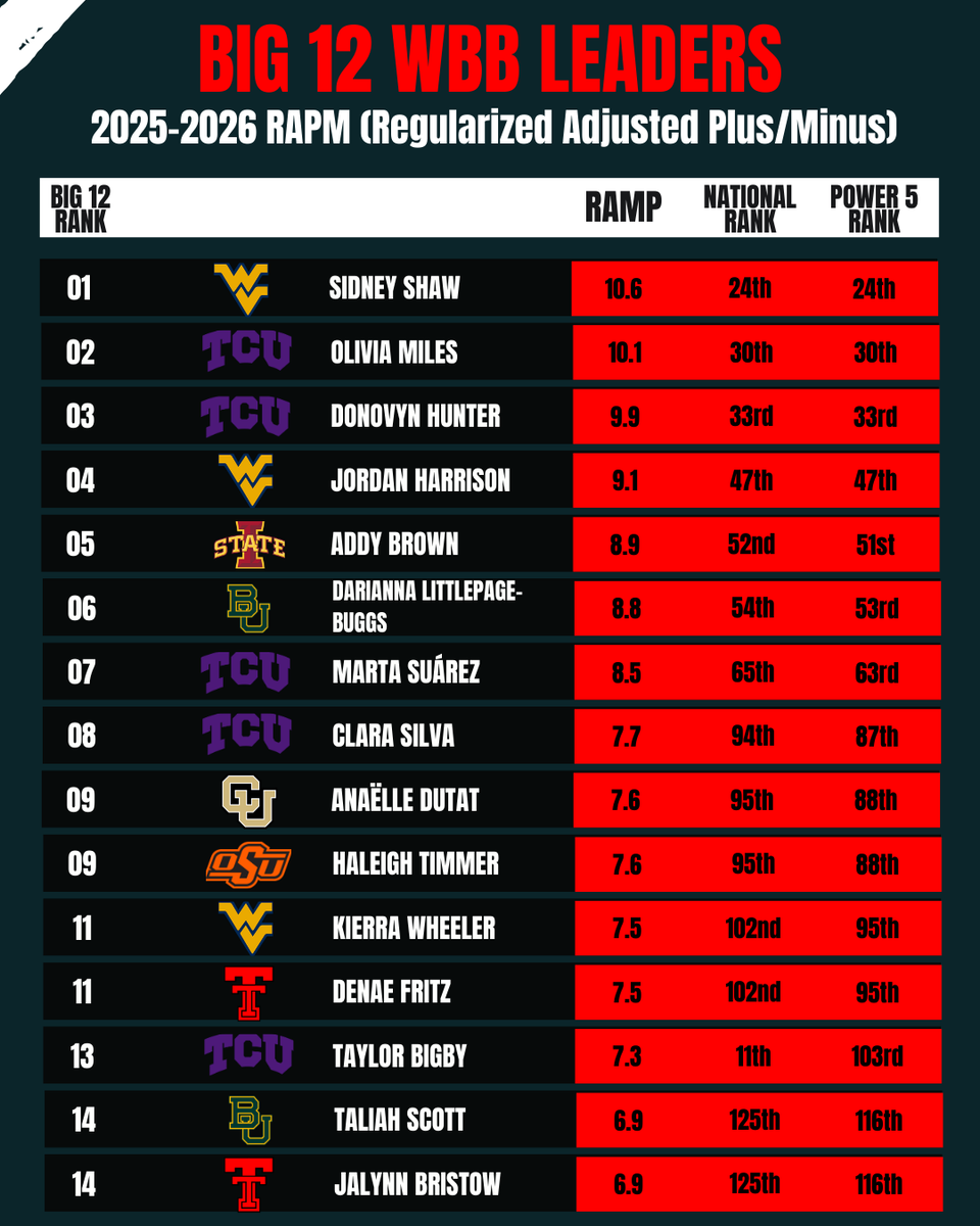 ShelbyCHilliard's tweet photo. Big 12 Most Impactful Players (Overall, Offensive &amp; Defensive) 🧵

Overall Most Impactful Based on @CBBAnalytics RAPM at min of 10 mpg (20 GP) https://t.co/jF4zf7umP1