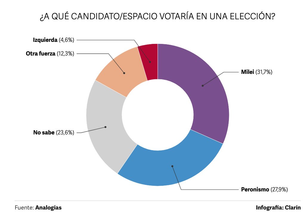 Clarín tweet media