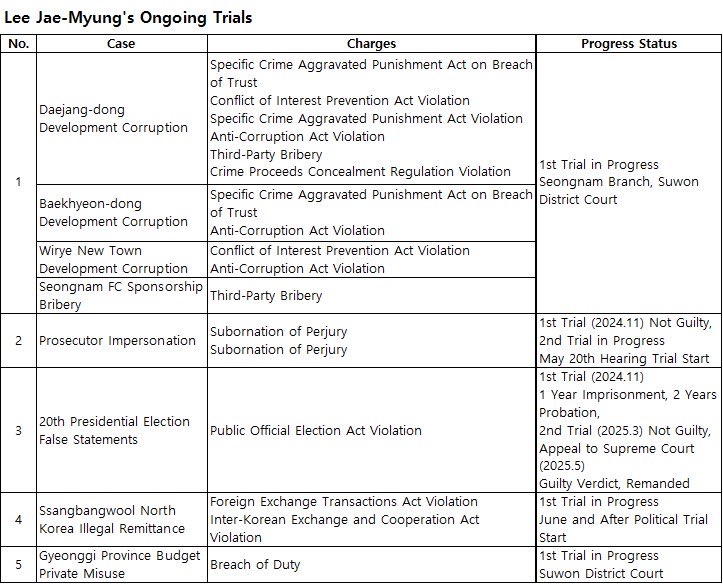 xrpmasterjk's tweet photo. All his trials stopped after Lee Jae-Myung stole Korean presidency.
TRIALS MUST CONTINUE and this crook belongs to PRISON.

#LJM #Leejaemyung #trialsmustcontinue #stopsteal https://t.co/wrL5CdADXE