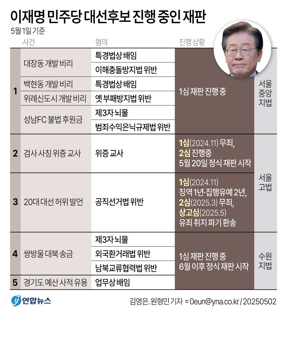 xrpmasterjk's tweet photo. All his trials stopped after Lee Jae-Myung stole Korean presidency.
TRIALS MUST CONTINUE and this crook belongs to PRISON.

#LJM #Leejaemyung #trialsmustcontinue #stopsteal https://t.co/wrL5CdADXE