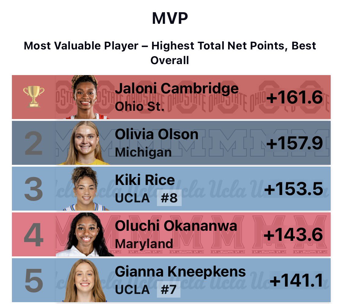 KatieRockersWBB's tweet photo. Cambridge sisters😤 https://t.co/gQq01uvizk