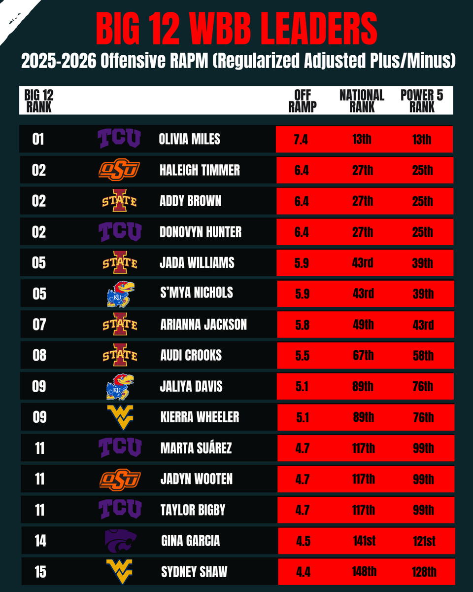 ShelbyCHilliard's tweet photo. Offensive Most Impactful Based on @CBBAnalytics RAPM at min of 10 mpg (20 GP) https://t.co/gfEyD6ubQm
