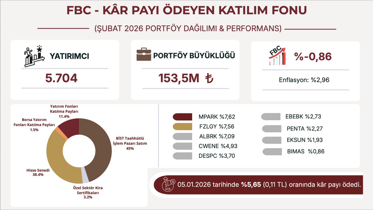One Portföy Kâr Payı Ödeyen Katılım Fonu tweet media