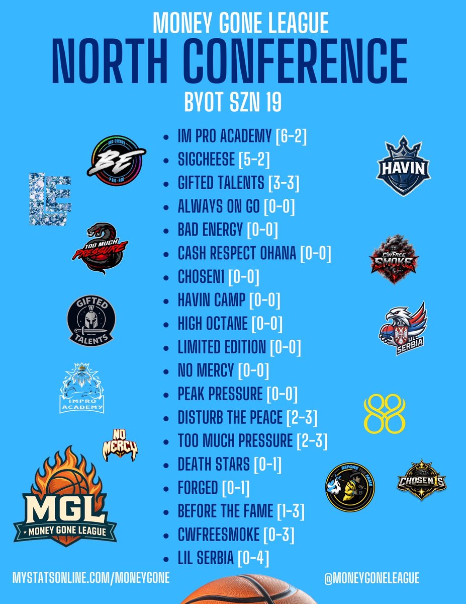 MoneyGoneLeague's tweet photo. 🔥 BYOT SZN 19 — OPENING WEEKEND RECAP: Opening weekend is in the books and the league is already heating up. 38 Teams Hooping. #FreeKinzo 

Summit Zero is wasting no time, sitting just two games away from playoff qualification with 11 games played.

Early leaders in the North are Im Pro Academy (6–2) and SigCheese (5–2), while the South is being paced by Ruska Roma Elite (6–1) and 5V (5–2).

The scoring race is already explosive with xOmezzy, Li Ni Hao, and Chxrles TV-YT leading the PPG charts and also dominating the 3PT made per game category.

Playmaking leaders include xJayMamba, CTthaaaGoaTttv, and oJanzii-, while the defensive boards are controlled by jekhz, Jebroine YT, and xGodSentMelx.

On defense, JuTuff, xLifeofVo, and STF_Merk are terrorizing passing lanes, while cknight1552, CTthaaaGoaTttv, and Amazing 24xx are protecting the rim.

It’s only week one — but the races, rivalries, and stat battles are already taking shape. 🏀🔥