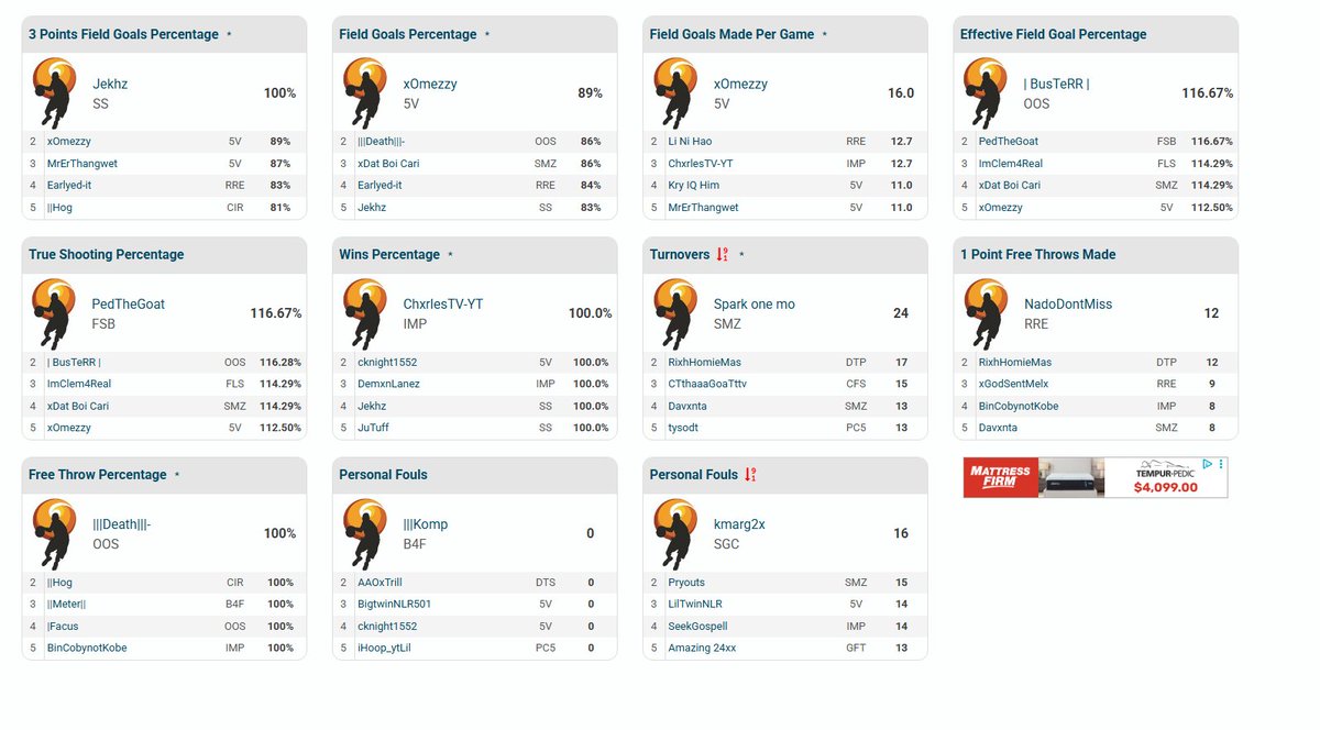 MoneyGoneLeague's tweet photo. 🔥 BYOT SZN 19 — OPENING WEEKEND RECAP: Opening weekend is in the books and the league is already heating up. 38 Teams Hooping. #FreeKinzo 

Summit Zero is wasting no time, sitting just two games away from playoff qualification with 11 games played.

Early leaders in the North are Im Pro Academy (6–2) and SigCheese (5–2), while the South is being paced by Ruska Roma Elite (6–1) and 5V (5–2).

The scoring race is already explosive with xOmezzy, Li Ni Hao, and Chxrles TV-YT leading the PPG charts and also dominating the 3PT made per game category.

Playmaking leaders include xJayMamba, CTthaaaGoaTttv, and oJanzii-, while the defensive boards are controlled by jekhz, Jebroine YT, and xGodSentMelx.

On defense, JuTuff, xLifeofVo, and STF_Merk are terrorizing passing lanes, while cknight1552, CTthaaaGoaTttv, and Amazing 24xx are protecting the rim.

It’s only week one — but the races, rivalries, and stat battles are already taking shape. 🏀🔥