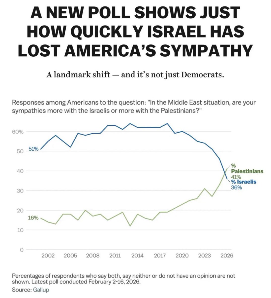 This was the polling on the eve of the US-Israeli War with Iran. The ...