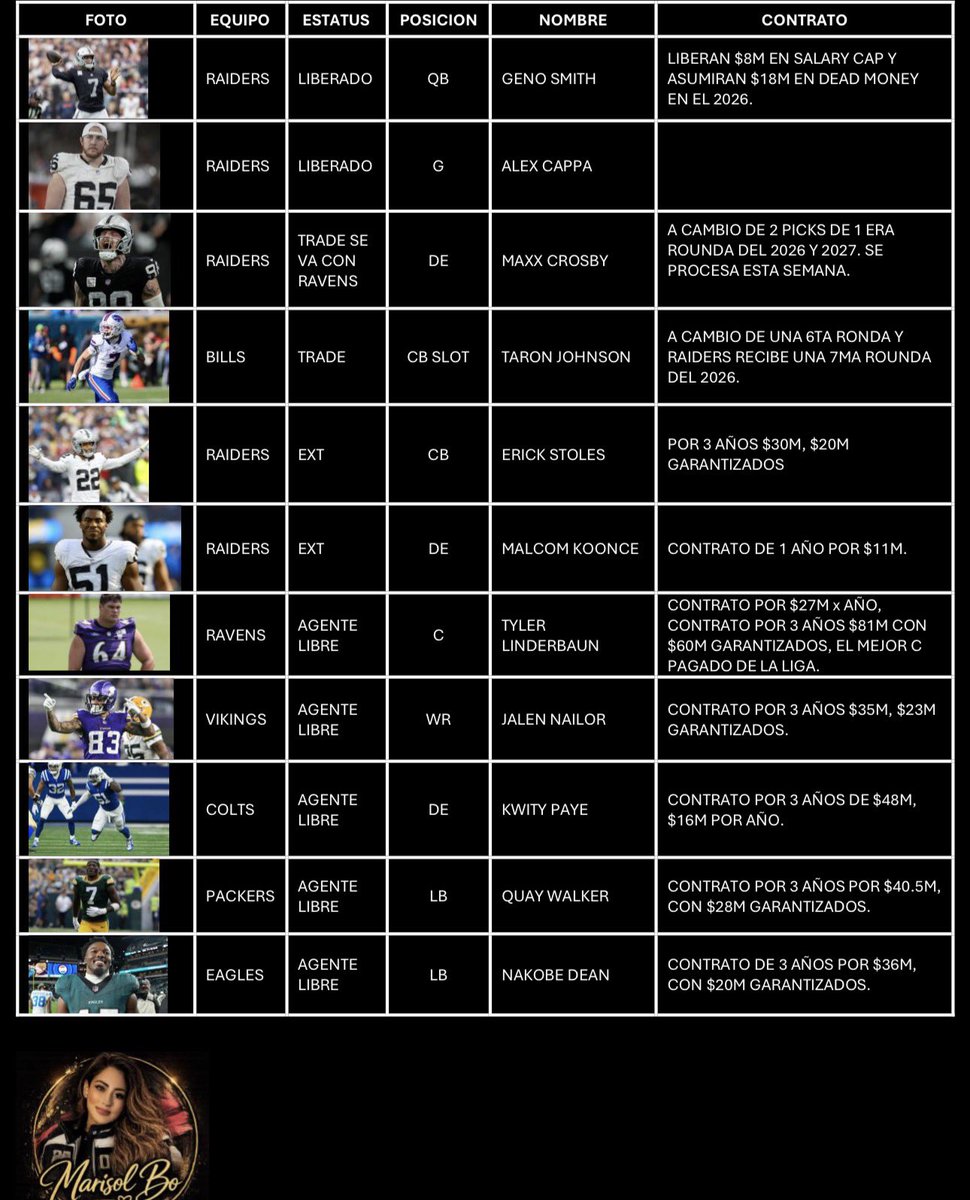 marisolbojackso's tweet photo. #Raiders a sacado 🔥💸 en la ventana de la Agencia Libre.

Te lo perdiste? te dejo un resumen hasta el momento de los últimos movimientos que se han realizado en Las Vegas, quien están creando un futuro con estos movimientos. #FreeAgencyFrenzy

#RaiderNation | #NFL | @nflgirlsmx https://t.co/nguxPmCRZQ