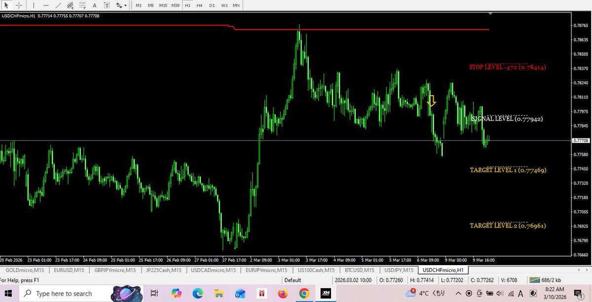 FTMO_Charlie's tweet photo. 🚨【本日の無料シグナル】3/10

📉 USD/CHF H1

SIGNAL：0.77942
TARGET 1：0.77469 📉
TARGET 2：0.76961 📉
STOP：0.78414

━━━━━━━━━━
下降トレンドライン継続中⚠️
シグナル後すでに下落開始🔥

現在値0.77708は
すでにSIGNALを割り込み
TARGET 1まで残りわずか👀

明日も結果報告します✅
━━━━━━━━━━

インジケーター気になる方は
プロフィールのリンクをチェック🔗

#USDCHF #スイスフラン #FX
#FXシグナル #FX無料情報 #MT4