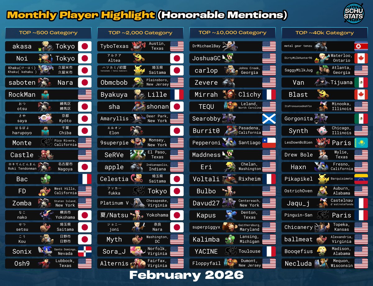 Reminder of how this works:
The goal is to show off some players at different levels of play each month who I think are making new waves, improving their play, achieving new big milestones in their career and are clearly on the rise and should be recognized for it!

Since the