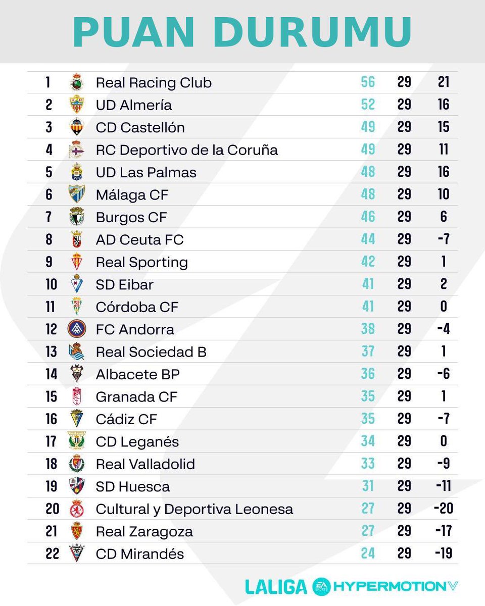 RacingTurqia's tweet photo. 🔝 29. haftayı 4 puan farkla lider kapatıyoruz.💚

🏆 Son 13 hafta…

#LaLigaHypermotion https://t.co/Pp0zqkjE7u