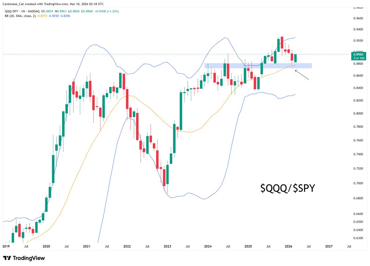 cantonmeow's tweet photo. #CuteCuteCute $QQQ looking to want to outperform $SPY soon, which is bull market behavior https://t.co/95gVvV6mgD