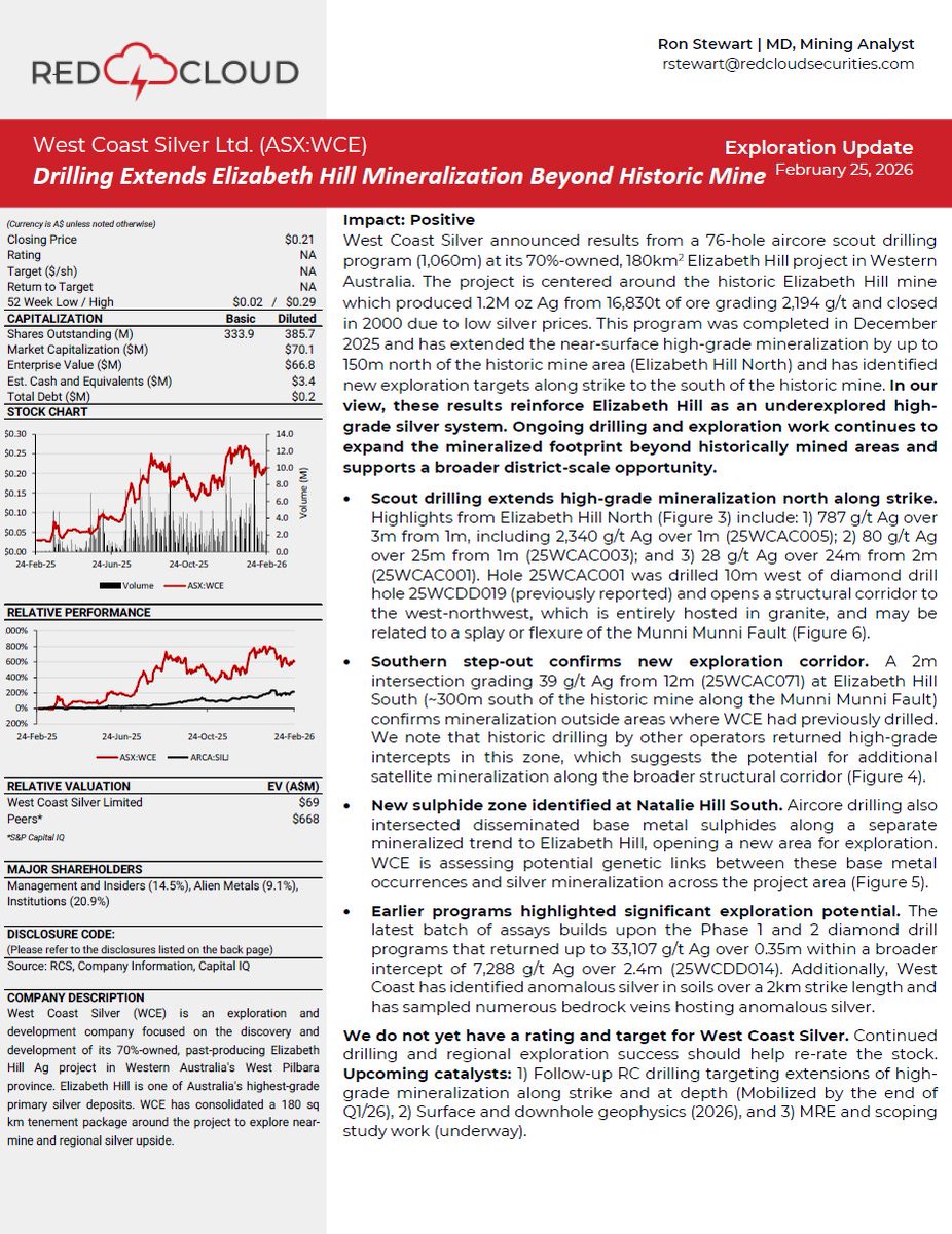 West Coast Silver Ltd tweet media
