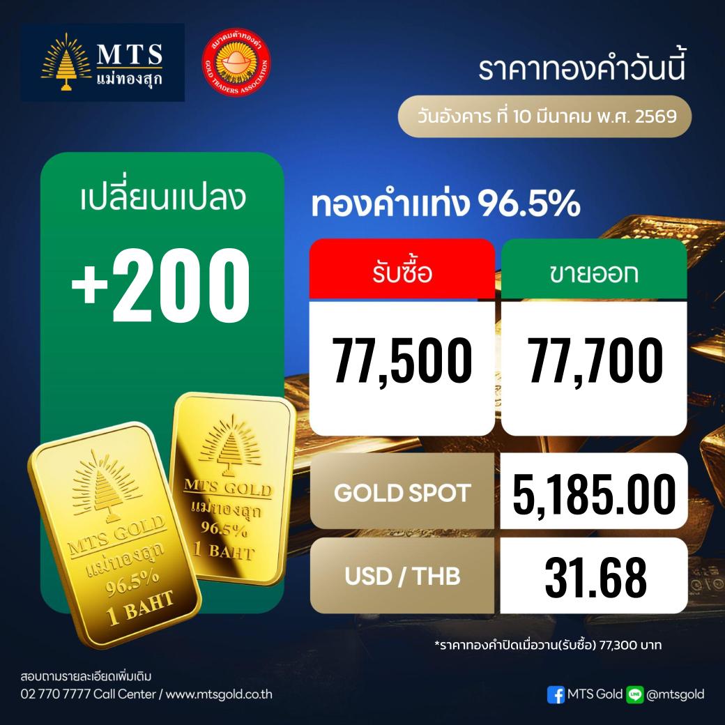 mtsgoldgroup's tweet photo. ราคาทองครั้งที่ 1
วันอังคาร ที่ 10 มีนาคม พ.ศ. 2569
ราคาขายออก 77,700 บาท
ราคารับซื้อ 77,500 บาท
ราคาทองปรับขึ้น +200 บาท
#MTS #MTSGOLD #เทรดทอง #ราคาทอง https://t.co/qsHtO7gRKn