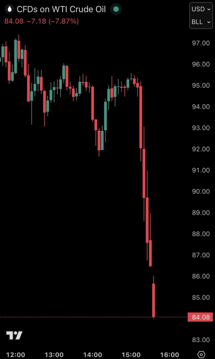 Oil prices collapse below $84/barrel, now down over -30% since last night’s highs.