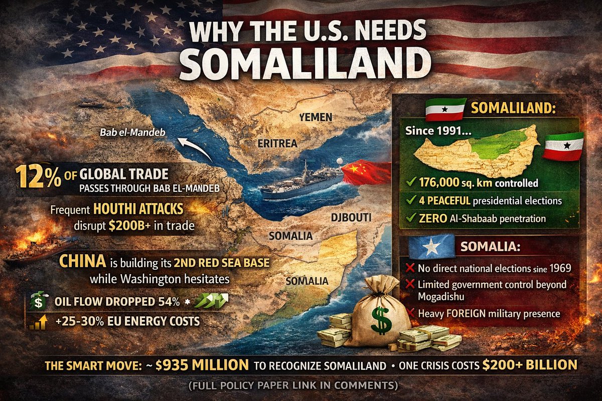 𝐓𝐇𝐄 𝐔𝐍𝐑𝐄𝐂𝐎𝐆𝐍𝐈𝐙𝐄𝐃 𝐒𝐓𝐀𝐓𝐄 𝐓𝐇𝐄 𝐖𝐎𝐑𝐋𝐃 𝐈𝐒 𝐈𝐆𝐍𝐎𝐑𝐈𝐍𝐆
Somaliland
#RedSea
#HornOfAfrica
#BabElMandeb
#Geopolitics
#GlobalTrade
#MaritimeSecurity